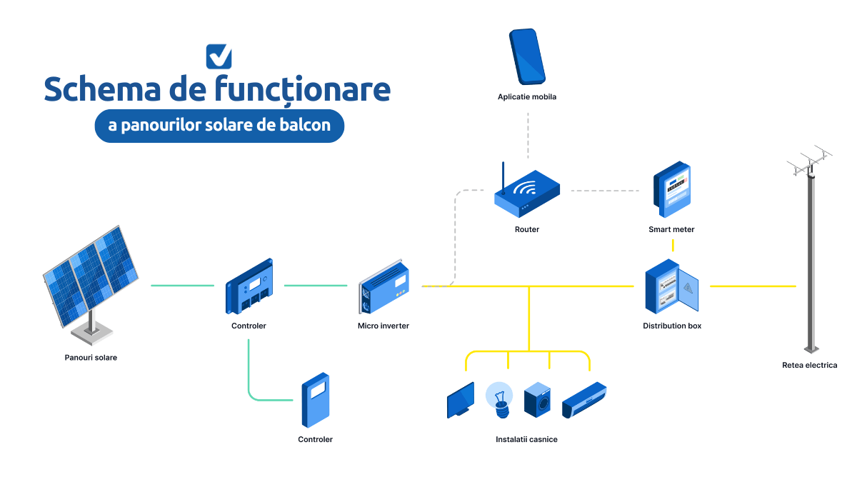 schema de functionare